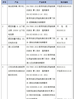 櫥柜的海關(guān)編碼和廚具的稅收分類(lèi)編碼是什么?